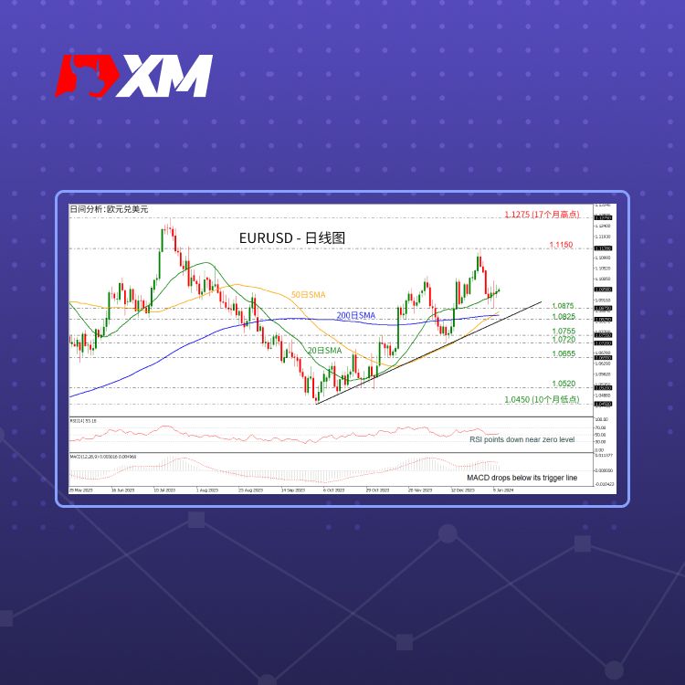 XM官网:技术分析 – AUDUSD再现上行复苏