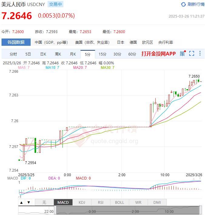 2025年03月26日：3月26日人民币对美元中间价报7.1754 较前一交易日上调34个基点